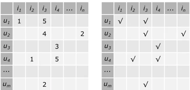 Figure 2.1: Example of feedback matrices. On the left, a typical numerical ratings matrix.