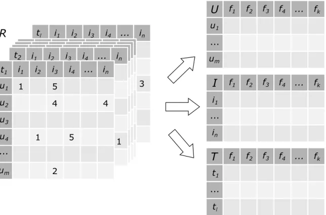 Figure 2.3: CANDECOMP/PARAFAC tensor factorization model: three matrices are obtained covering the same latent feature space f 1...k 