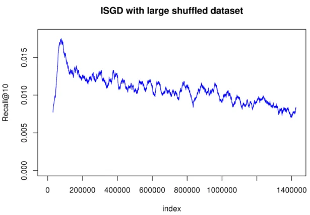 Figure 4.1: Evolution of Recal@10 of ISGD through the incremental learning and prediction process, illustrating the degradation of ISGD over time.