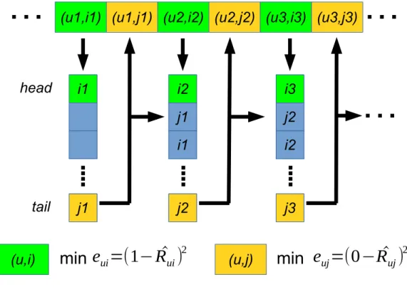 Figure 4.2: Recency-based negative feedback imputation: an item queue, common to all users, ordered by recency is maintained alongside the model