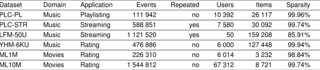Table 5.1: Dataset description