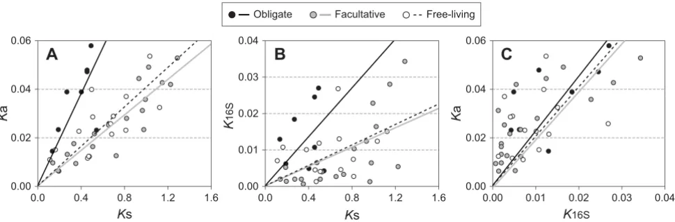Figure 2Relationships among three measures of sequence divergenceaccording to their type of association with eukaryotic hosts