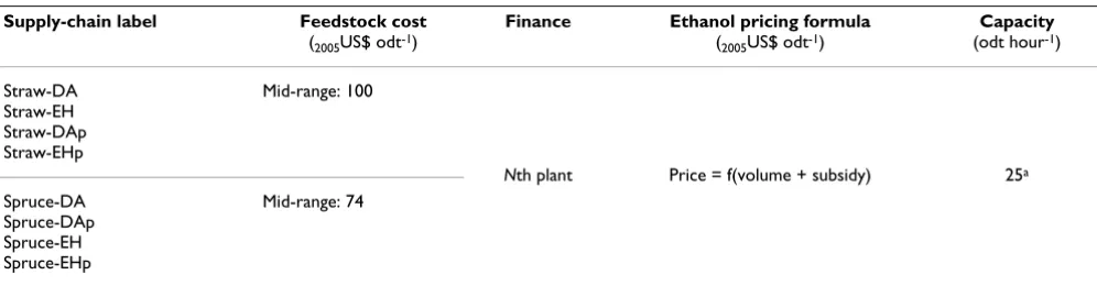 Table 9: Base-case supply-chains for comparison
