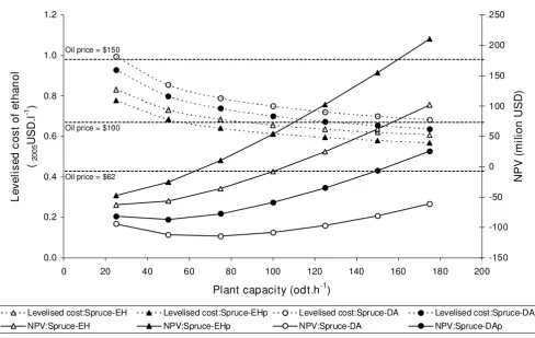 In the first step, an elasticity analysis was conducted onTable 10.