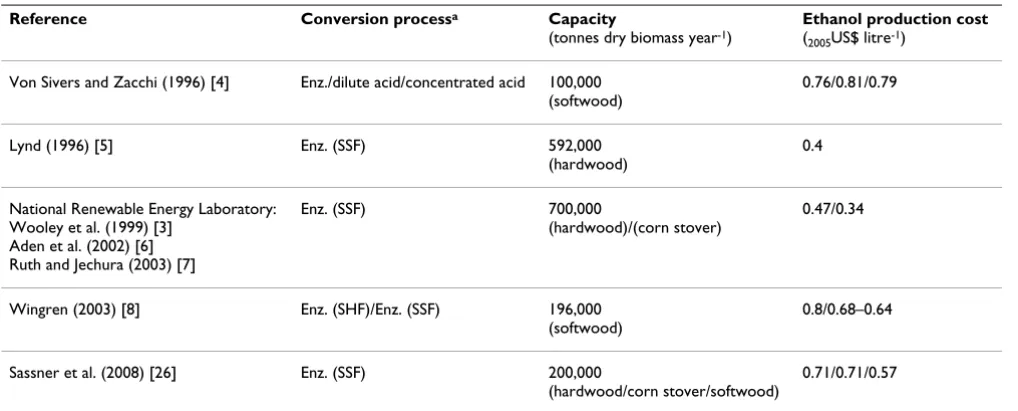 Table 1: Cost estimates for lignocellulosic ethanol production