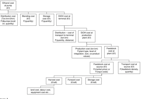 Figure 1The ethanol supply-chain cost hierarchyThe ethanol supply-chain cost hierarchy.