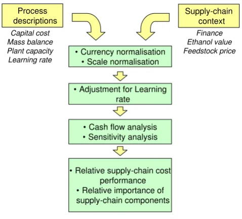 Figure 2Supply-chain cost model schematicSupply-chain cost model schematic.
