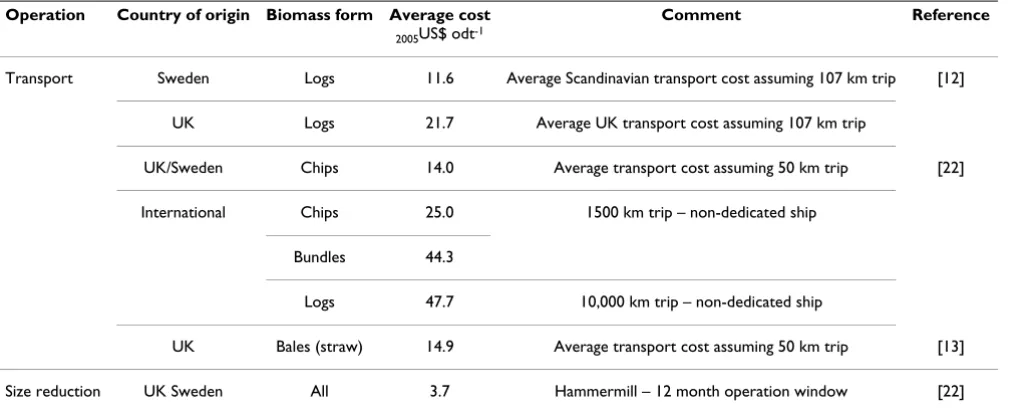 Table 2: Average transport cost assumptions for feedstock price normalisation
