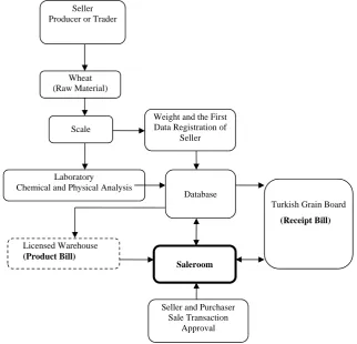 Figure 1. The Polatli Commodity Exchange wheat sale transactions 