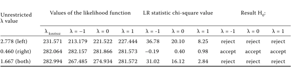 Table 2. Results of the Voung test