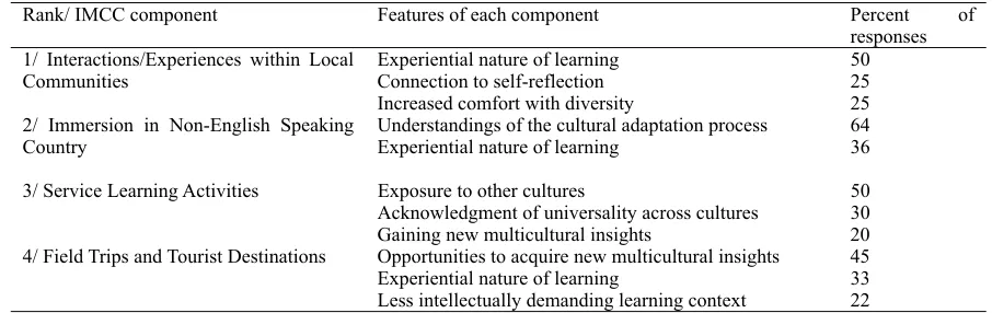 Table 4. Ranks of the IMCC components and features associated with each component. 