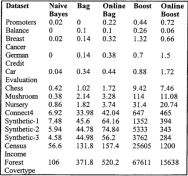 Table 5: Boosting vs.  Online Boosting, MLPs  Dataset  MLP  Online  Boosting  Online  Promoters  0.8982  0.8036  0.8636  0.6155- MLP  Boosting  Balance  0.9194  0.8965  0.9534  0.8320-  Breast  0.9527  0.9020  0.9540  0.8847-  cancer  German  0.7469  0.706