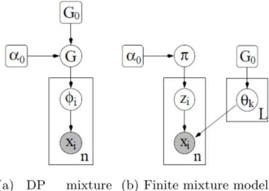 Figure 2 shows two graphical models, DP mixture model and the finite mixture model with number of clusters L which becomes an infinite mixture model when L goes to ∞