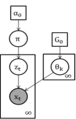 Figure 3 shows the infinite mixture model where π is drawn from a stick- stick-breaking process GEM (α 0 ) and G 0 is a Normal-Inverse-Wishart distribution
