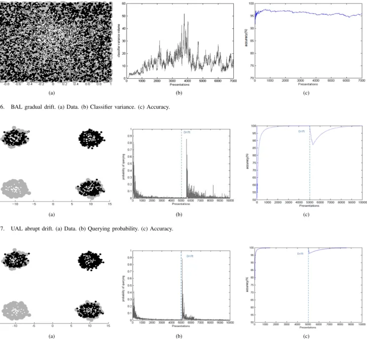 Fig. 6. BAL gradual drift. (a) Data. (b) Classifier variance. (c) Accuracy.
