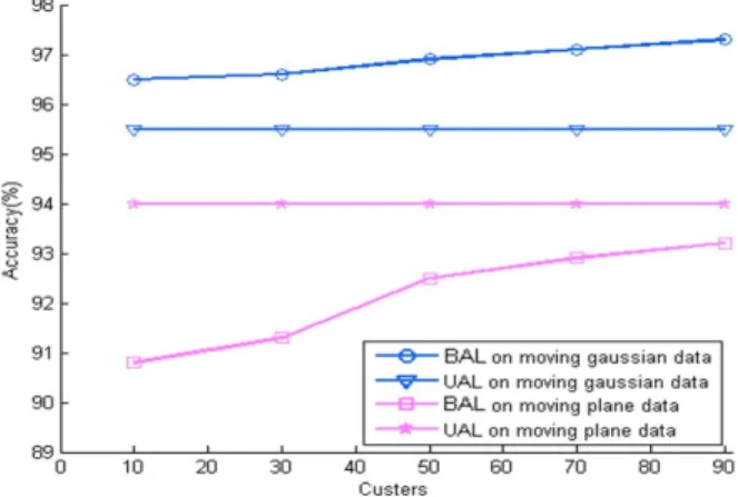 Fig. 11. Effect of the number of clusters on the performance.
