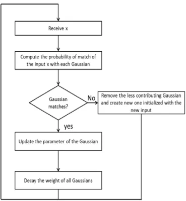 Fig. 3. Main steps of GGMM.