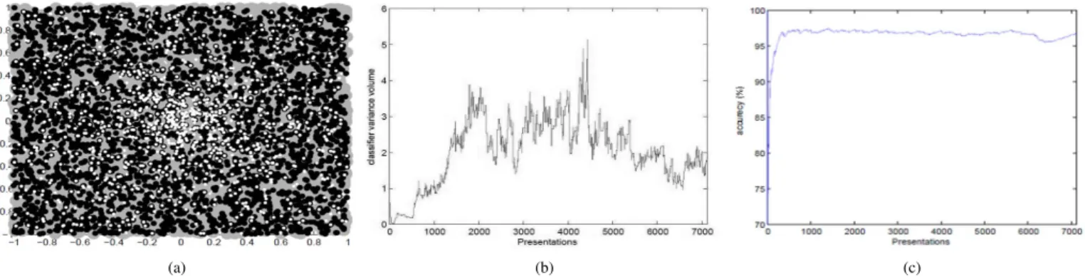Fig. 5. UAL gradual drift. (a) Data. (b) Classifier variance. (c) Accuracy.