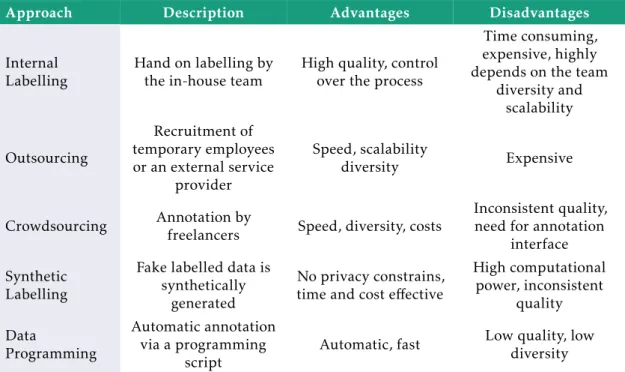 Table 1.1: Sources of labelled data with a brief description, main advantages and disad- disad-vantages.