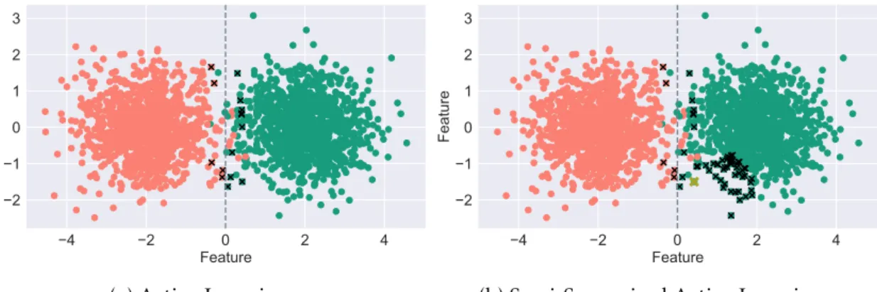 Figure 1.1: A dataset of 3000 samples illustrating the working principles of AL and Semi- Semi-Supervised Active Learning (SSAL)
