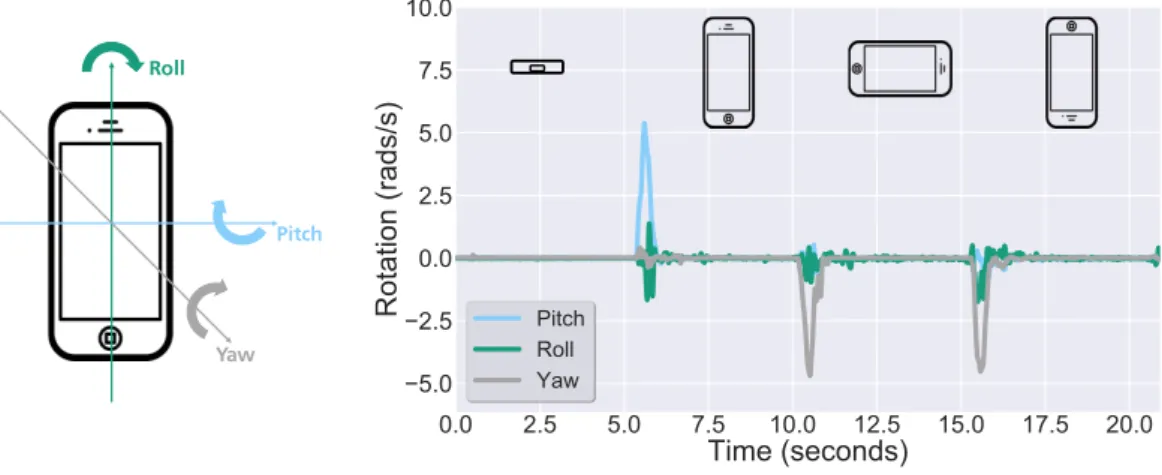 Figure 2.2: Smartphone’s sensors standard Gyroscope coordinate system in Figure 2.2a, and gyroscope’s output signal with the device positioned into different orientations in Figure 2.2b.