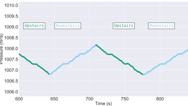 Figure 2.3: Barometer’s output signal from a user climbing up and downstairs.