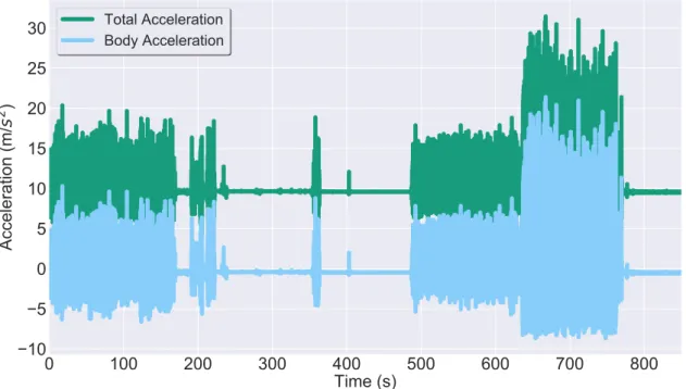 Figure 2.4: Accelerometer signal magnitude of the total acceleration in green and the body acceleration in blue.
