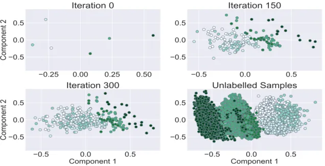 Figure 2.7: Growth of the AL training set from iteration 0 till iteration 300 and the remaining unlabelled samples on the pool set, on a two-dimensional PCA
