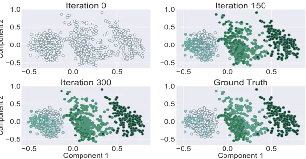 Figure 2.10: UCI dataset test set samples through a two-dimensional PCA. Each dot embodies a data sample whose colour represents the class predicted by the ST classifier, so that, samples having the same colour are predicted by the classifier as belonging 