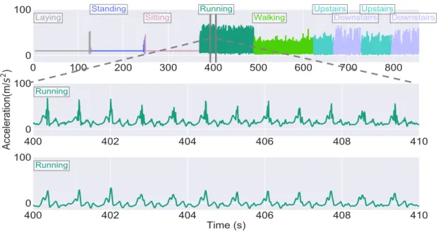 Figure 3.2: Accelerometer’s signal during the UCI protocol activities (upper plot) where a zoom in was performed before (middle plot), and after (lower plot), a band-pass filter was applied, removing the signal’s noise and gravitational acceleration compon