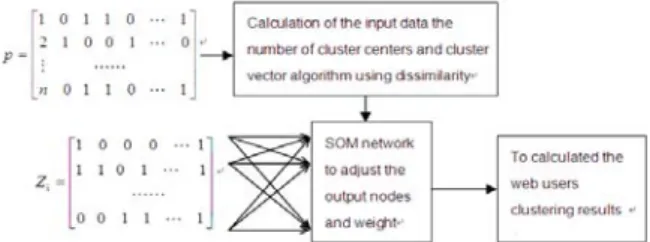 Fig 1 SOM neural network structure 