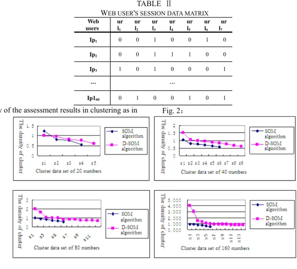 TABLE  Ⅱ        W EB USER ' S SESSION DATA MATRIX Web  users  url 1 url2 url3 url4 url5 url6 url7 Ip 1 0 0 1 0 0 1 0  Ip 2 0 0 1 1 1 0 0  Ip 3 1 0 1 0 0 0 1  …  … Ip1 60 0 1 0 0 1 0 1 