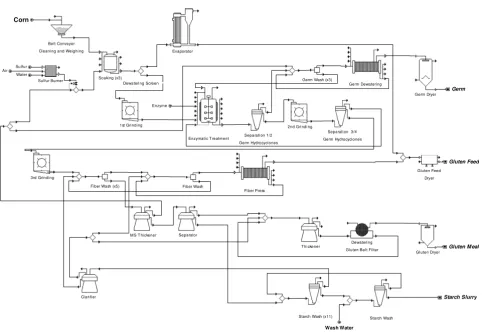 Figure 1Simplified flow diagram of the corn E-milling processSimplified flow diagram of the corn E-milling process