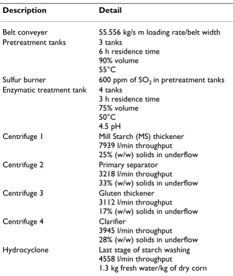 Table 2: Overall material balance for E-milling model