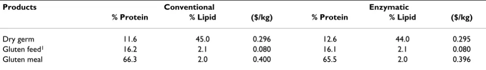 Table 3: Corn wet milling product yields (conventional and enzymatic) derived from the process models