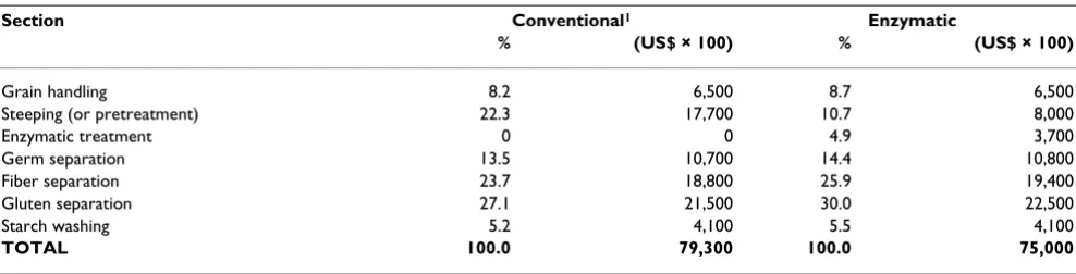 Table 5: Capital costs by section