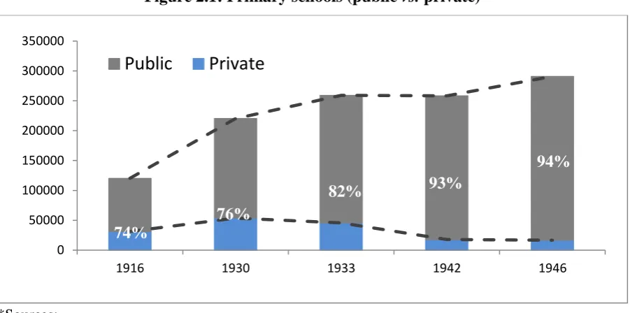 Figure 2.1: Primary schools (public vs. private) 