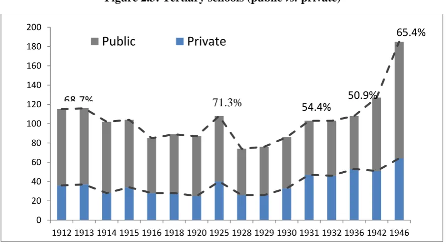 Figure 2.2: Secondary schools (public vs. private) 