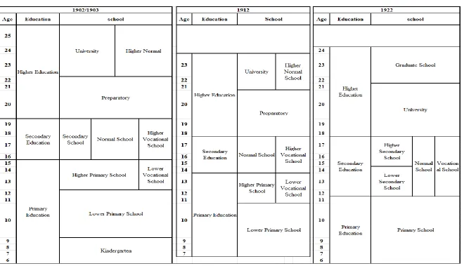Table 2.4: Structure of Education 