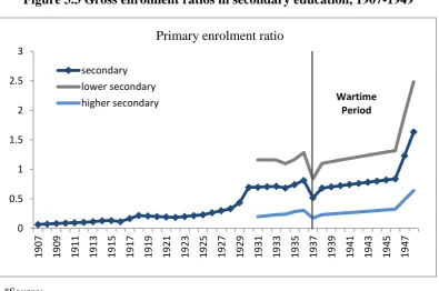 Figure 3.3 Gross enrolment ratios in secondary education, 1907-1949 