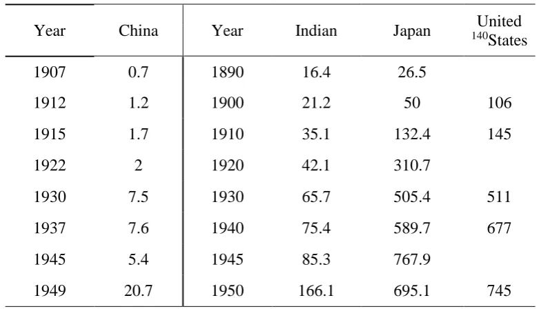 Table 3.2: Secondary Enrolment Ratios per 1000 population 