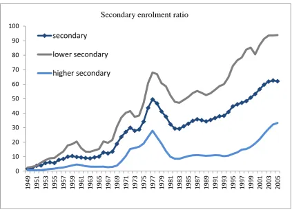 Figure 3.4: Gross enrolment ratios in secondary schooling, 1949-2005 