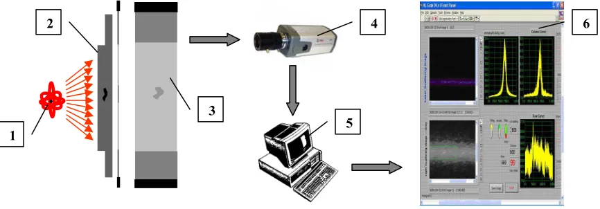 Figure 1: The automatic defect inspection system (1, the radiation source; 2, the welding specimen; 3, a piece of film;  4, a CCD camera; 5, a PC; 6, a user-friendly graphic user interface) 