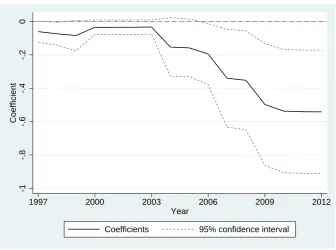 Figure 1.8: Product-level coordination between export tax rises and changes in otherexport policies, 2002 to 2012