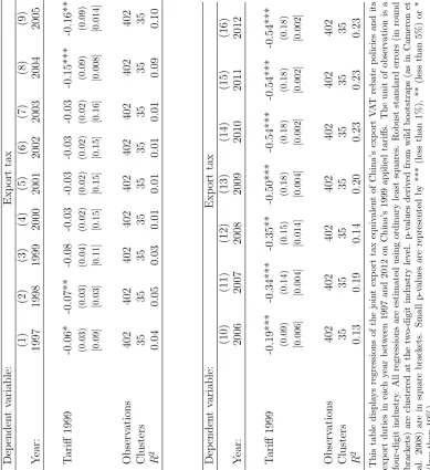 Table 1.2: Export taxes and pre-WTO import tariﬀs by year