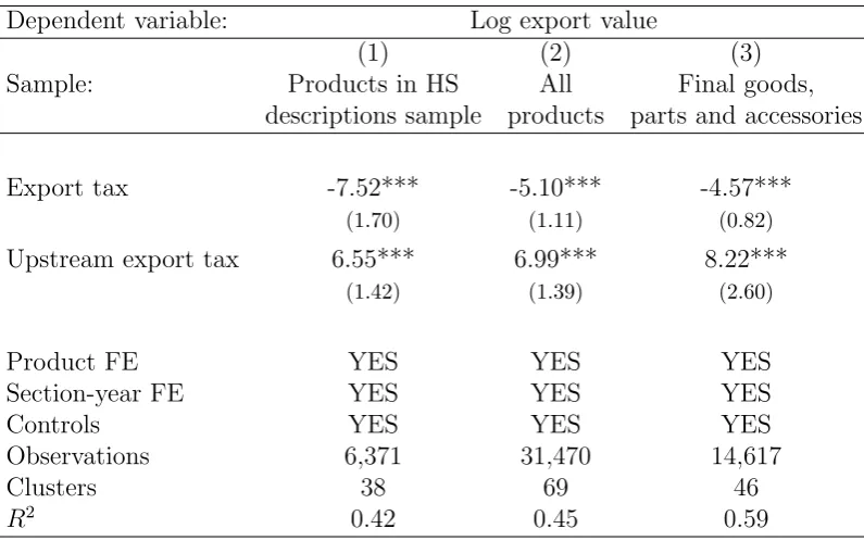 Table 1.17: Export taxes and exports - panel regressions using input-outputtable