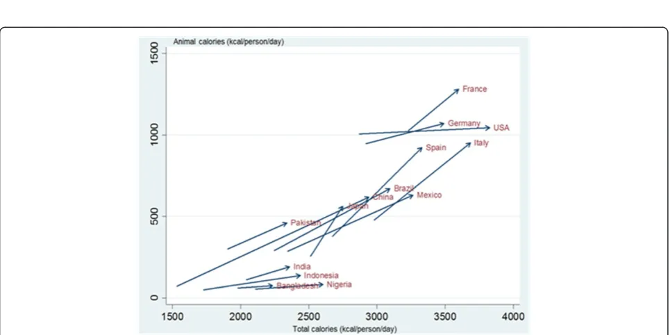 Figure 2 Structure of the world diet: (a) 1961 to 1963 , (b) 2001 to 2003 — and (c) 2005 to 2007