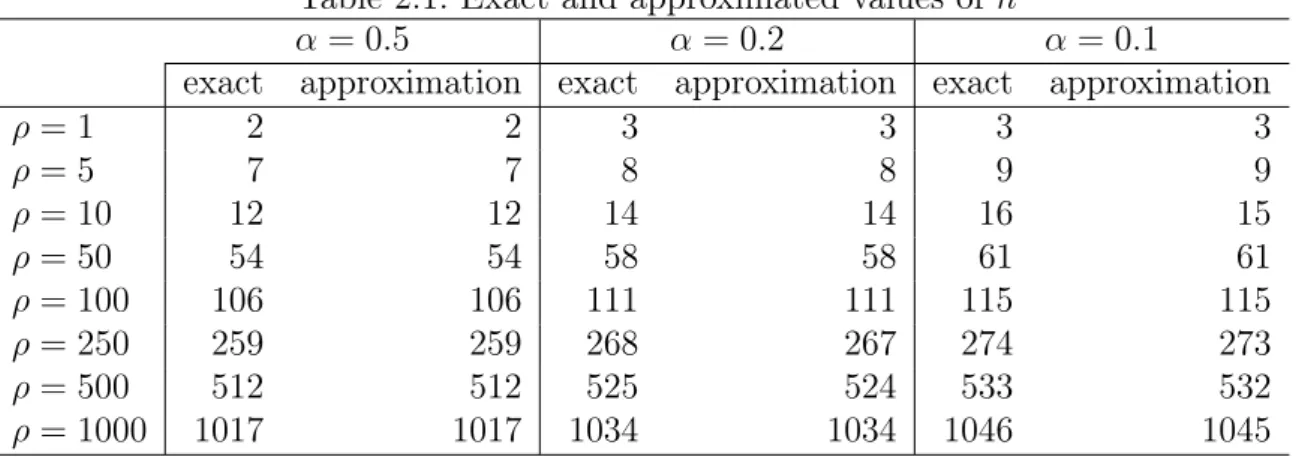 Table 2.1: Exact and approximated values of n ∗