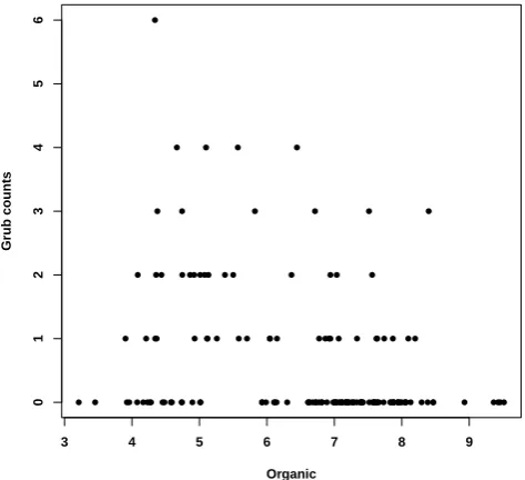 Fig. 2: Scatter Plot of Grub Counts and Organic Matter.
