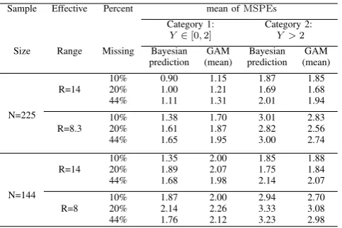 TABLE V: Decomposition of comparison between Bayesian pre-diction and GAM mean prediction to two groups: no more than 2and more than 2